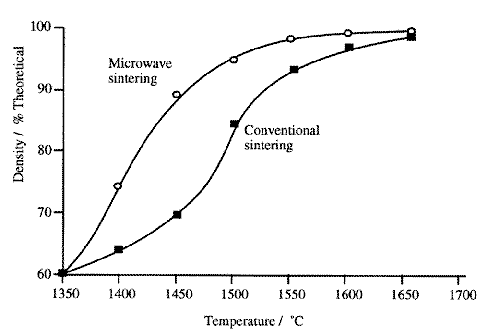 sintering densities vs. temperature
