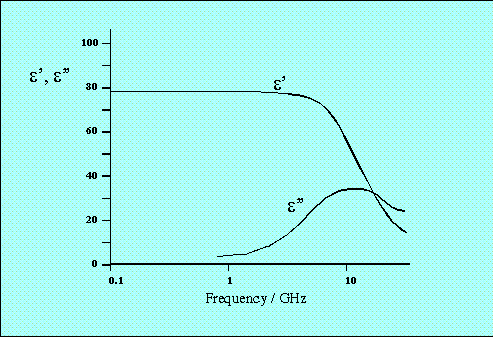 frequency dependency of dielectric constants