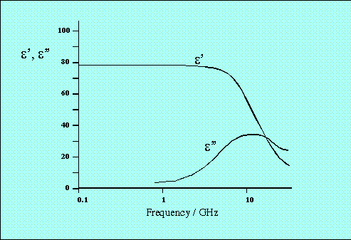 frequency dependency of
dielectric constants