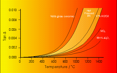 tan(d) dependence for ceramics